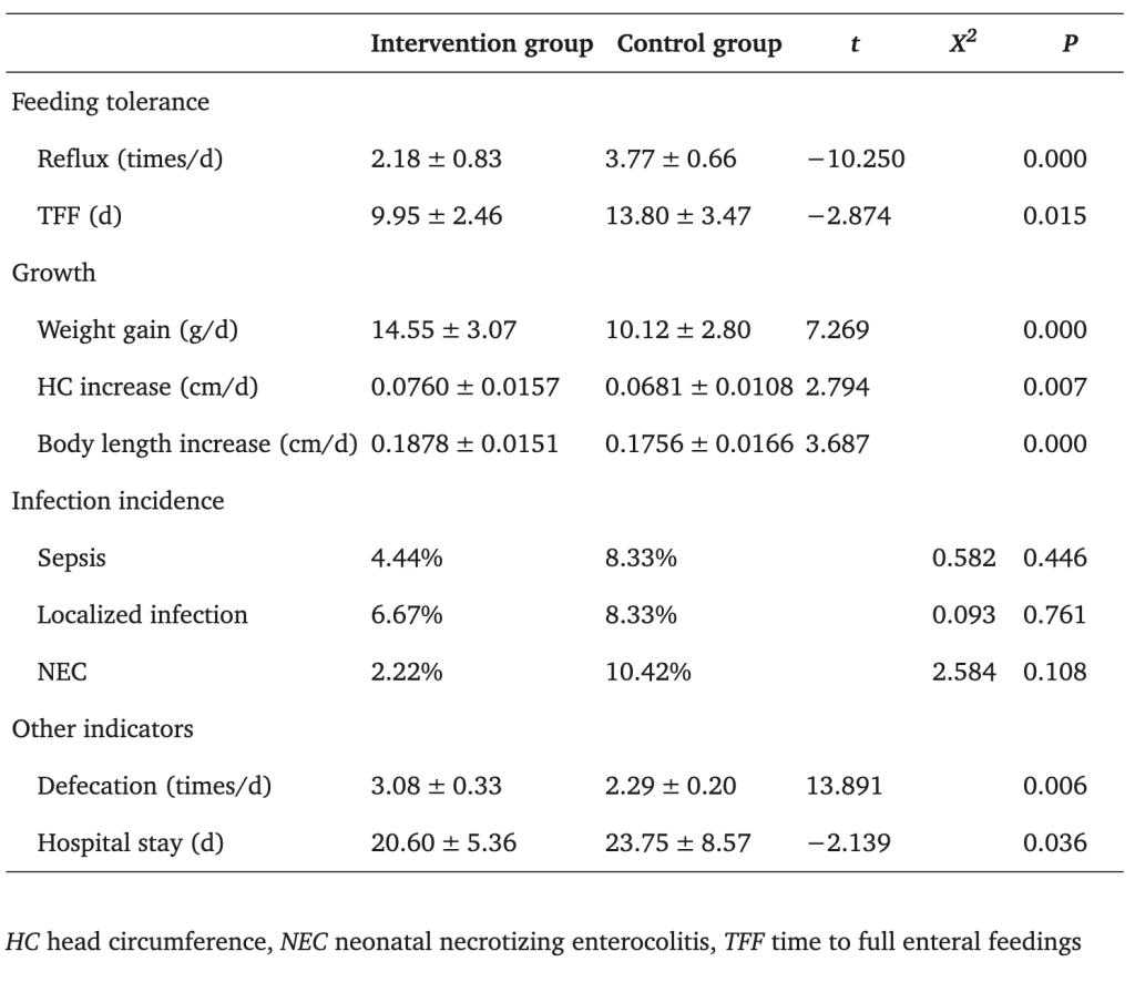 Nghiên cứu về hiệu quả của L.reuteri DSM 17938 đối với tiêu hoá của trẻ