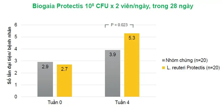 Biogaia Protectis cải thiện đáng kể số lần đại tiện hàng tuần vs. giả dược ở người trưởng thành