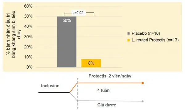 BioGaia Protectis giúp làm giảm tần suất tiêu chảy 84% vs. Placebo