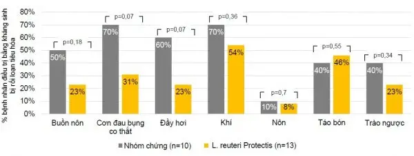 BioGaia Protectis giúp làm giảm buồn nôn, đau bụng, đầy hơi