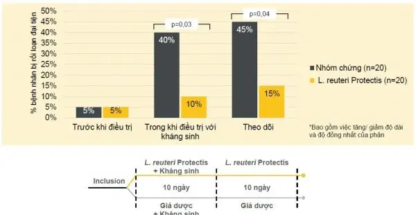 BioGaia Protectis giúp làm giảm 75% rối loại đại tiện