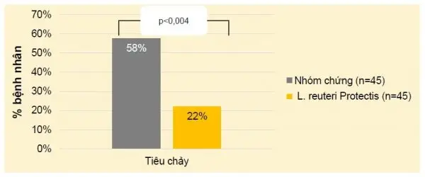 BioGaia Protectis giảm 62% tần suất tiêu chảy so với giả dược