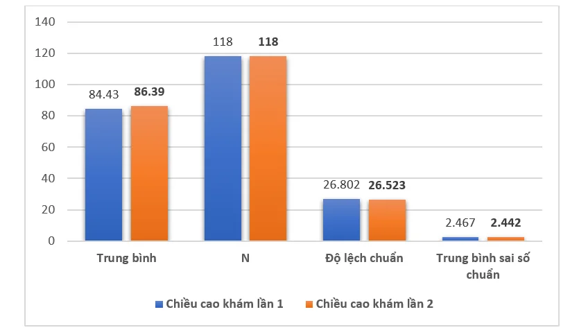 Sau 4-12 tuần theo dõi cho thấy việc sử dụng L. reuteri đã cải thiện đáng kể các thông số nhân trắc học của những người tham gia