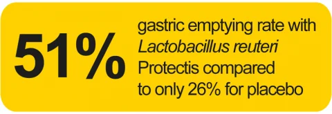 Tăng tốc độ tháo rỗng dạ dày 51% với L. reuteri Protectis và 26% với giả dược