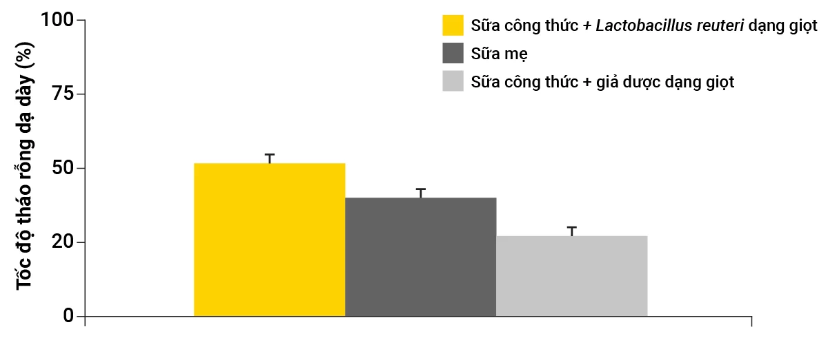 Tốc độ làm rỗng dạ dày được thể hiện qua sự giảm diện tích cắt ngang của hang vị trong khoảng thời gian 0-120 phút sau khi ăn
