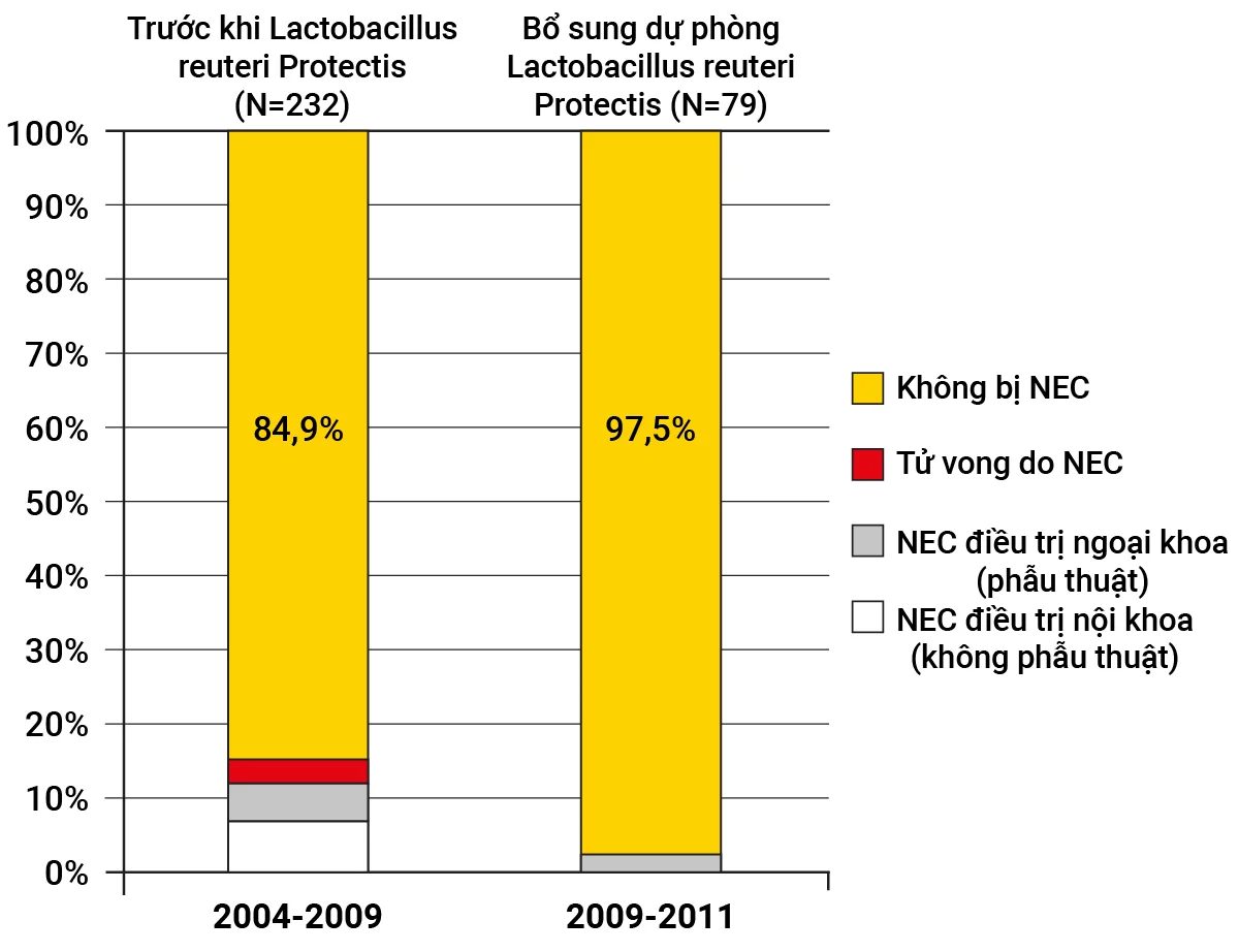 Lactobacillus reuteri Protectis làm giảm cả NEC nội khoa và NEC ngoại khoa, cũng như tử vong liên quan đến NEC 
