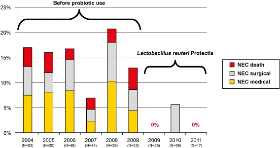 Lactobacillus reuteri Protectis làm giảm NEC từ 15% xuống 2.5%